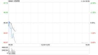 凯莱英获Norges Bank增持21.37万股 每股作价约86.60港元