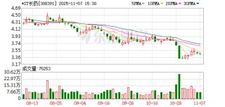 *ST长药（300391）被证监会立案！或强制退市
