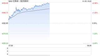 美元、美债、黄金罕见齐涨，黄金开盘暴涨背后的逻辑与风险