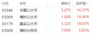 比特币升破10万美元！ 港股加密股与ETF全线飙升 欧科云链涨近7%领跑