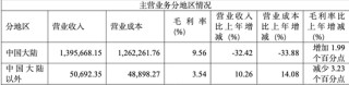 增量不增利，容百科技业绩“双降”