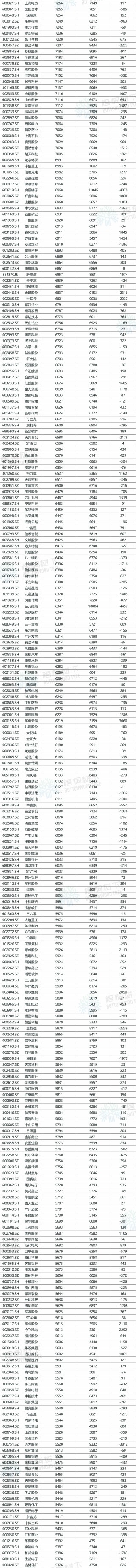 A股公司员工人数排名，比亚迪最多，96.89万人，最少仅18人