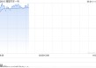港股新能源车股全线上扬，理想汽车涨超4%！中国汽车出口强劲，小米YU7发布在即