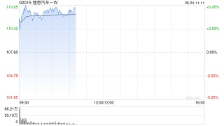 港股新能源车股全线上扬，理想汽车涨超4%！中国汽车出口强劲，小米YU7发布在即