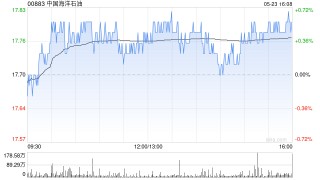 建银国际：下调中国海洋石油目标价至19.6港元 维持“跑赢大市”评级