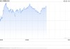 早盘：美股转涨 纳指上涨0.7%
