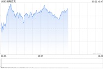早盘：美股转涨 纳指上涨0.7%