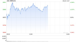 早盘：美股转涨 纳指上涨0.7%
