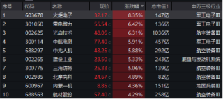 翻倍！自8.28低点累涨112%！金融科技ETF（159851）展现强势爆发力，四季度获40亿资金增仓
