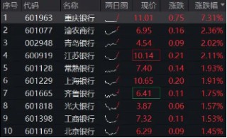 “择机”变“适时”，降准迎来窗口期！银行集体走强，重庆银行涨超7%