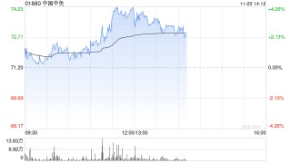 中国中免午前涨逾4% 海南封关在即免税销售政策支持频出