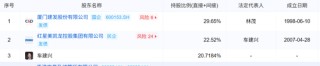 红星美凯龙女总裁被判，彰显车建新、“建发系”态度！