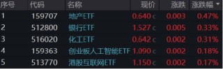 科技、消费坐上“跷跷板”，创业板人工智能独立向上！小米、腾讯财报将至，港股AI主线迎新催化