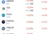 周四热门中概股涨跌不一 台积电涨3.62%，蔚来跌3%