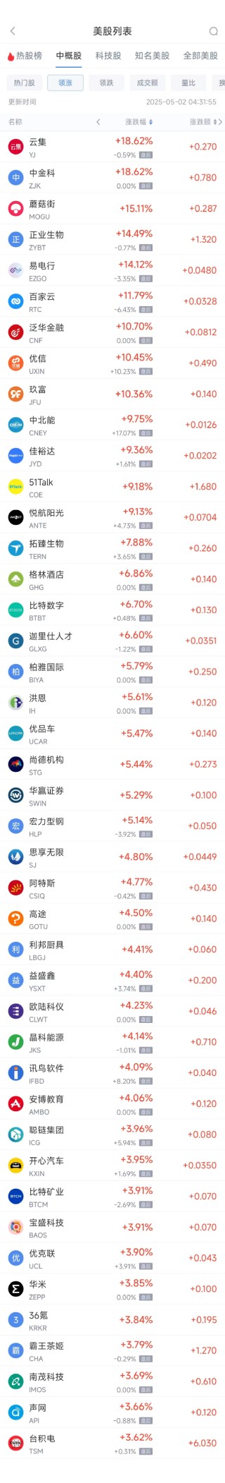 周四热门中概股涨跌不一 台积电涨3.62%，蔚来跌3%
