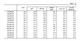 国家统计局：4月制造业PMI为49.0% 比上月下降1.5个百分点