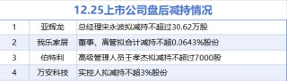 12月25日增减持汇总：金徽酒等5股拟增持 亚辉龙等4股拟减持（表）