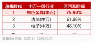 年内涨幅75%！有色板块一骑绝尘！还能再涨吗？5股涨停，紫金矿业涨超4%，有色龙头ETF（159876）暴拉3.9%