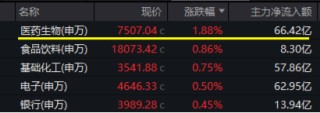 久违了，“吃药喝酒”行情，CXO强势助攻！AI芯片点火，科创人工智能ETF华宝（589520）盘中冲击3%！