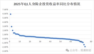 排行榜丨两极分化加剧！综合投资收益率TOP10：平安、新华、小康、华贵、光大永明、国民养老等