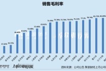 日化护肤年报|高毛利低净利现象明显 逸仙电商、上海家化、嘉亨家化净利率为负