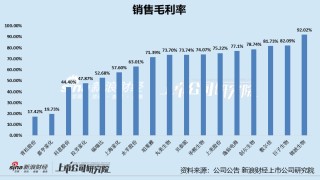 日化护肤年报|高毛利低净利现象明显 逸仙电商、上海家化、嘉亨家化净利率为负