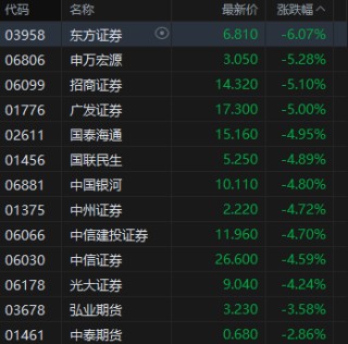 收评：港股恒指跌2.38% 科指跌3.21% 科网股普跌 中资券商股走弱 百度跌超5%