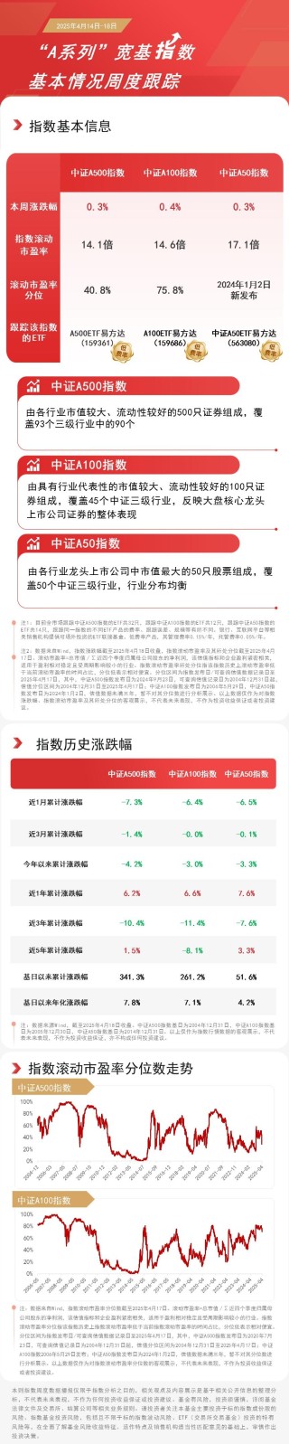 国民经济开局向好，A500ETF易方达（159361）、中证A50ETF易方达（563080）等助力布局核心资产