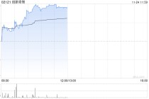 AI应用概念肭午前多数走高 创新奇智涨逾7%阿里巴巴-W涨逾5%