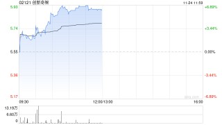 AI应用概念肭午前多数走高 创新奇智涨逾7%阿里巴巴-W涨逾5%