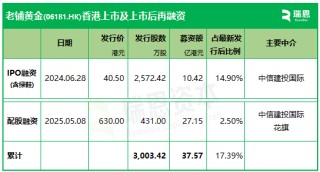 老铺黄金，香港上市不到一年涨16倍，拟配股融资逾27亿，远超IPO募资