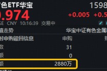 无惧国际金属市场扰动！有色ETF华宝（159876）拔地而起！获资金净申购2880万份！机构：新质牛是行情推手