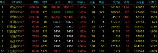 开盘|国内期货主力合约涨跌互现 沪金等涨超1%
