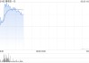 康诺亚-B绩后涨超6% 年度股东应占亏损5.15亿元同比扩大43.4%
