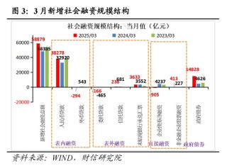 财信研究评3月货币数据：社融、信贷、M1全面回升， 政策宜聚焦消费发力