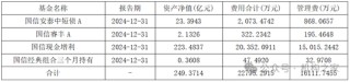 国信证券80%参公资管产品未跑赢业绩基准，现金增利产品跑输定存利率