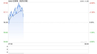白银价格创历史新高突破55美元，美联储降息预期推动贵金属强势上涨