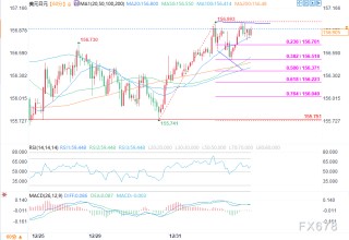 美元/日元延续上行信号，多头掌控市场主导权