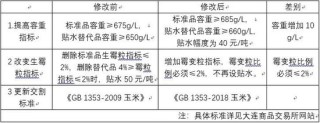 玉米：4月1日起玉米期货将执行新交割质量标准