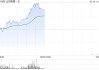 云顶新耀-B持续上涨逾8% 宣布启动伊曲莫德位于嘉善工厂的生产建设项目