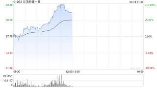 云顶新耀-B持续上涨逾8% 宣布启动伊曲莫德位于嘉善工厂的生产建设项目