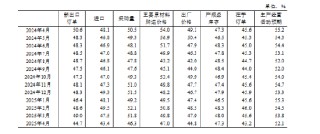 国家统计局：4月制造业PMI为49.0% 比上月下降1.5个百分点