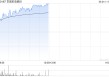 京城机电股份午前涨超4% 附属天海氢能拟通过公开挂牌引入投资者的方式增资扩股