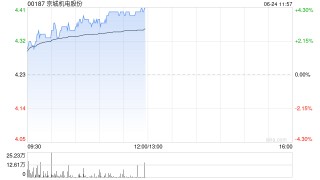 京城机电股份午前涨超4% 附属天海氢能拟通过公开挂牌引入投资者的方式增资扩股