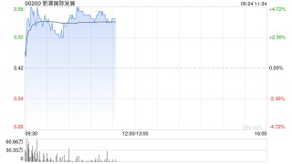 博彩股早盘集体上涨 新濠国际发展及美高梅中国均涨逾4%