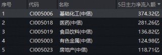 化工板块回调，化工ETF（516020）跌0.71%！资金持续加码，回调创造布局良机？