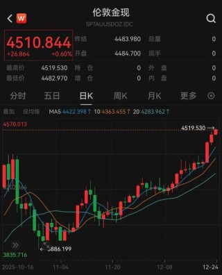 金价冲破4500美元！这三大品种年内涨幅超100%，发生了什么？