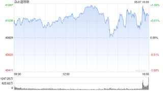 尾盘：鲍威尔称关税影响大于预期 美股涨跌不一