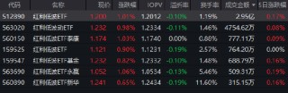震荡蓄势中！红利低波ETF（512890）十大重仓股全线飘红 近20个交易日逆势吸金近37亿！