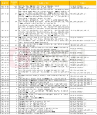 银行理财监管利剑高悬，今年罚单超百张，处罚情形集中在这几类